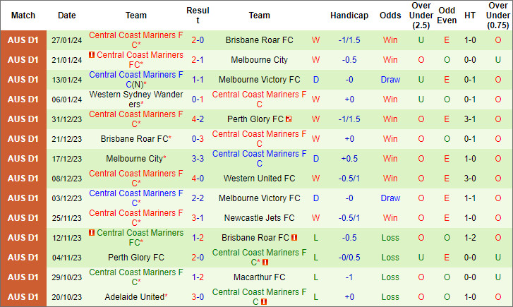 Soi kèo phạt góc Adelaide vs Central Coast Mariners, 15h45 ngày 3/2 - Ảnh 2