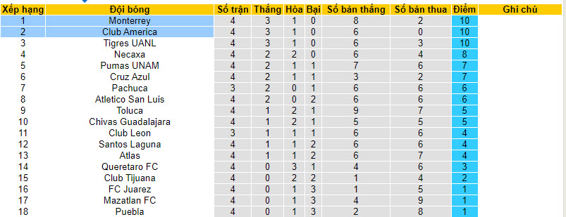 Soi kèo phạt góc Club América vs Monterrey, 10h10 ngày 4/2  - Ảnh 4