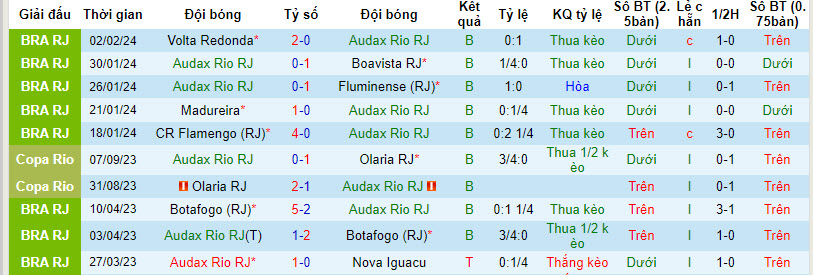 Nhận định, soi kèo Audax Rio vs Bangu, 7h30 ngày 5/2 - Ảnh 1