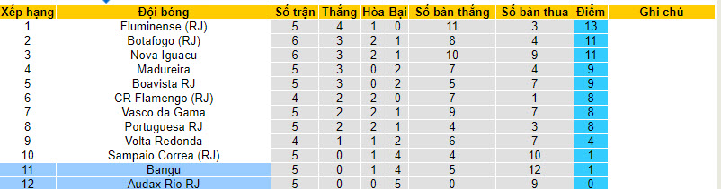 Nhận định, soi kèo Audax Rio vs Bangu, 7h30 ngày 5/2 - Ảnh 4