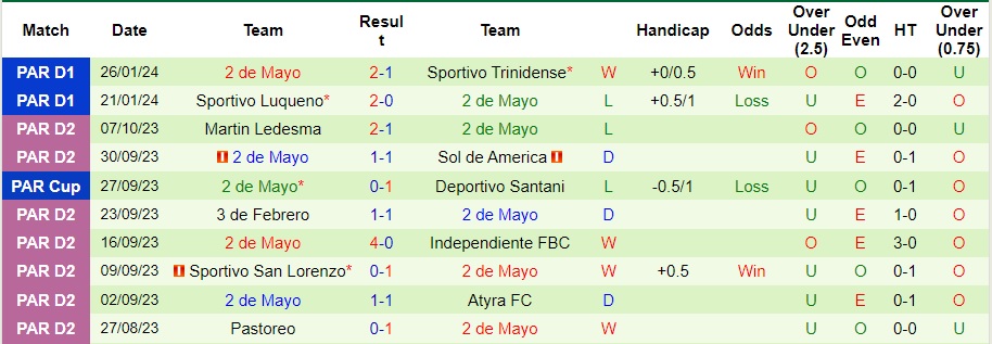 Nhận định, soi kèo Libertad vs 2 de Mayo, 6h45 ngày 5/2 - Ảnh 2