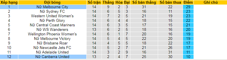 Nhận định, soi kèo nữ Canberra vs nữ Melbourne City, 13h00 ngày 4/2 - Ảnh 4