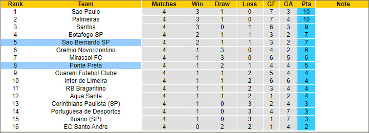 Nhận định, soi kèo Ponte Preta vs Sao Bernardo, 6h ngày 5/2 - Ảnh 4