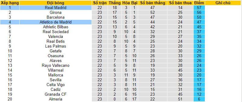 Siêu máy tính dự đoán Real Madrid vs Atletico, 3h ngày 5/2 - Ảnh 6