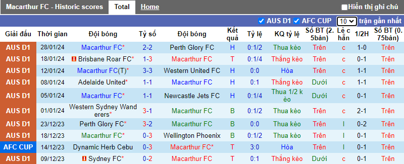 Soi kèo phạt góc Macarthur vs WS Wanderers, 15h00 ngày 4/2 - Ảnh 1