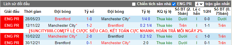 Lịch sử đối đầu Brentford vs Man City, 3h00 ngày 6/2 - Ảnh 1