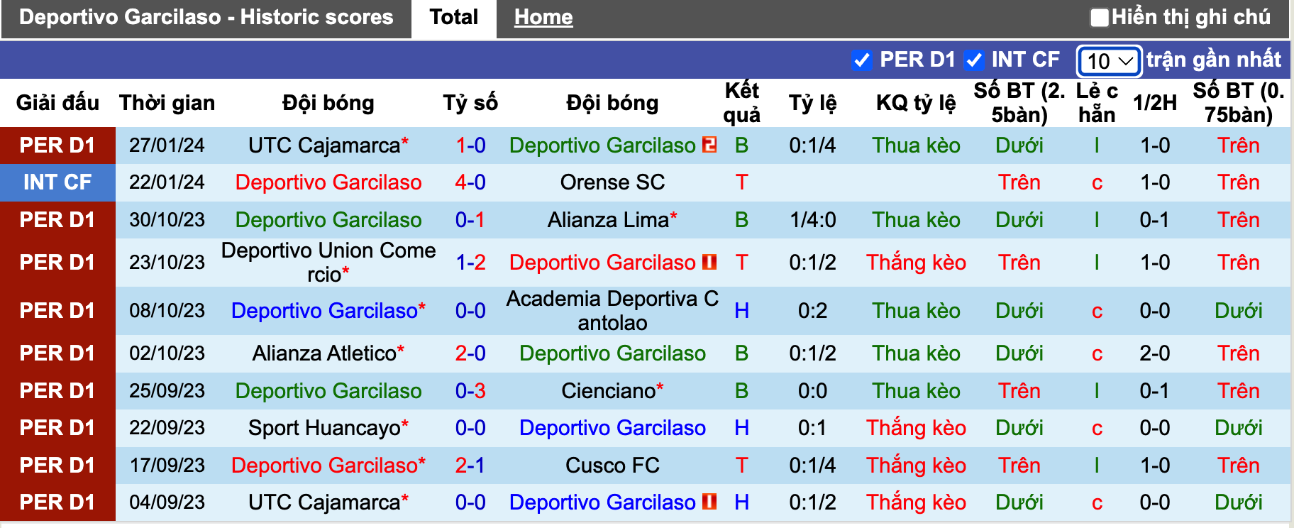 Nhận định, soi kèo Garcilaso vs Sport Huancayo, 7h00 ngày 5/2 - Ảnh 2