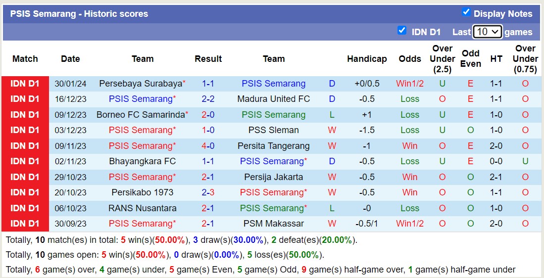 Soi kèo hiệp 1 Arema vs PSIS Semarang, 15h00 ngày 5/2 - Ảnh 2