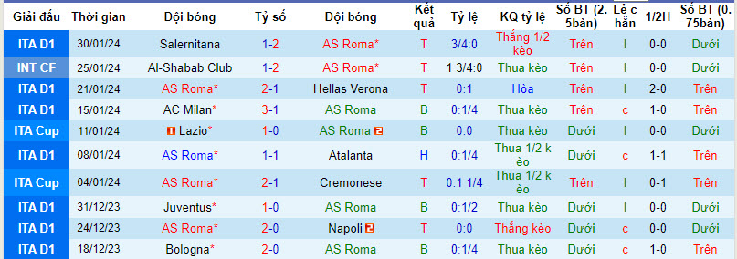 Soi kèo phạt góc Roma vs Cagliari, 2h45 ngày 6/2 - Ảnh 1