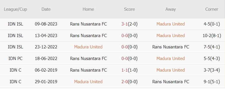 Soi kèo phạt góc Madura vs RANS, 15h ngày 6/2 - Ảnh 2