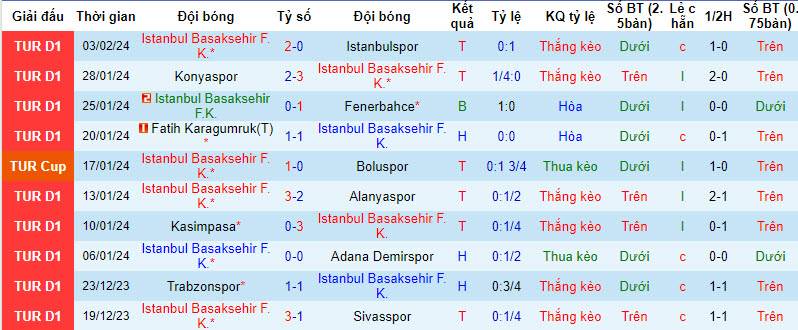 Nhận định, soi kèo Basaksehir vs Hatayspor, 21h30 ngày 7/2 - Ảnh 1