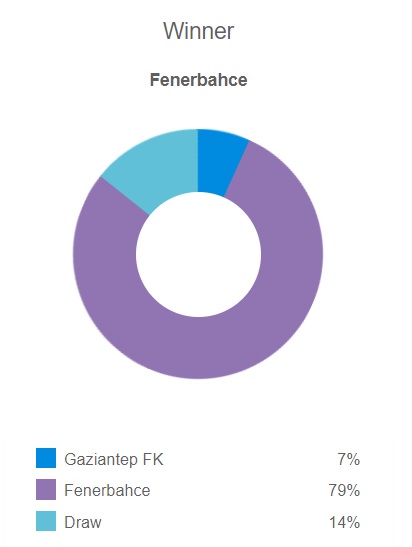 Siêu máy tính dự đoán Gaziantep vs Fenerbahce, 0h45 ngày 8/2 - Ảnh 1