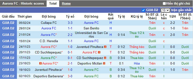 Soi kèo phạt góc Aurora vs Melgar, 7h30 ngày 8/2 - Ảnh 1