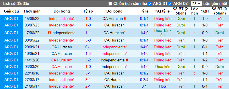 Soi kèo phạt góc Huracan vs Independiente, 7h15 ngày 9/2 - Ảnh 3