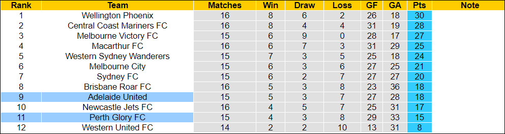 Nhận định, soi kèo Adelaide vs Perth Glory, 15h45 ngày 9/2 - Ảnh 4