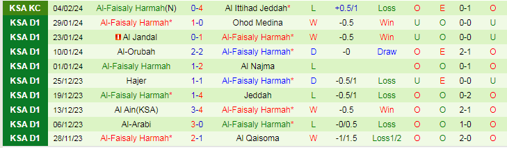 Nhận định, soi kèo Al Taraji vs Al Faisaly, 22h05 ngày 8/2 - Ảnh 2