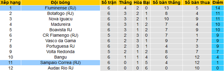 Nhận định, soi kèo Fluminense vs Sampaio Corrêa, 7h30 ngày 9/2 - Ảnh 3