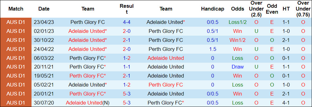 Soi kèo phạt góc Adelaide vs Perth Glory, 15h45 ngày 9/2 - Ảnh 3