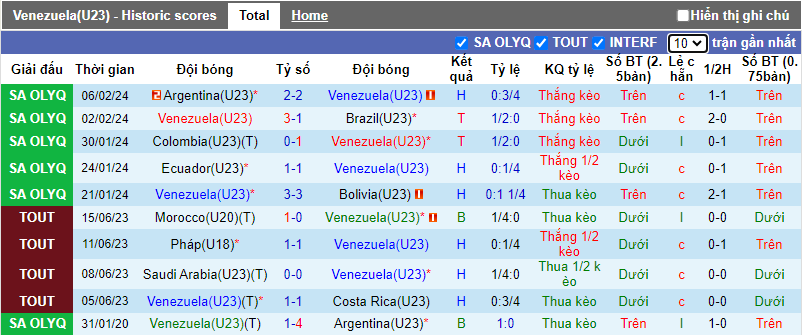 Soi kèo phạt góc Venezuela U23 vs Brazil U23, 6h00 ngày 9/2 - Ảnh 1