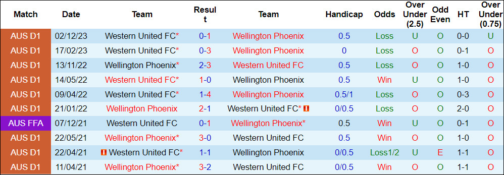 Soi kèo phạt góc Wellington Phoenix vs Western United, 11h30 ngày 10/2 - Ảnh 3