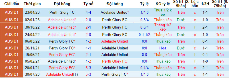 Soi kèo thẻ phạt Adelaide vs Perth Glory, 15h45 ngày 9/2 - Ảnh 3