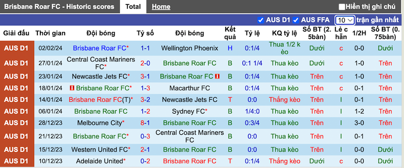 Nhận định, soi kèo Brisbane Roar vs Melbourne City, 14h00 ngày 10/2 - Ảnh 2