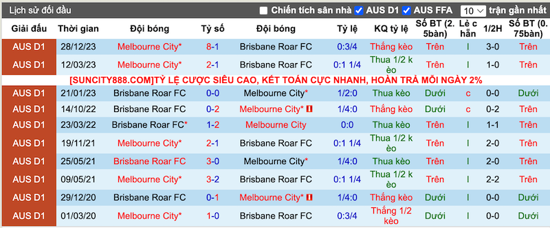 Nhận định, soi kèo Brisbane Roar vs Melbourne City, 14h00 ngày 10/2 - Ảnh 4