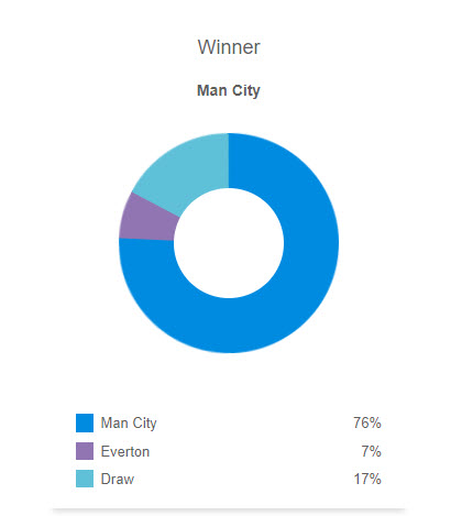 Siêu máy tính dự đoán Man City vs Everton, 19h30 ngày 10/2 - Ảnh 1