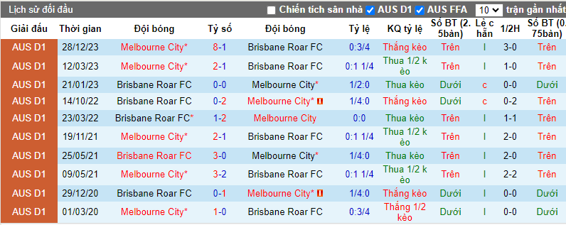 Soi kèo phạt góc Brisbane Roar vs Melbourne City, 14h00 ngày 10/2 - Ảnh 3