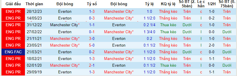 Soi kèo phạt góc Man City vs Everton, 19h30 ngày 10/2 - Ảnh 3