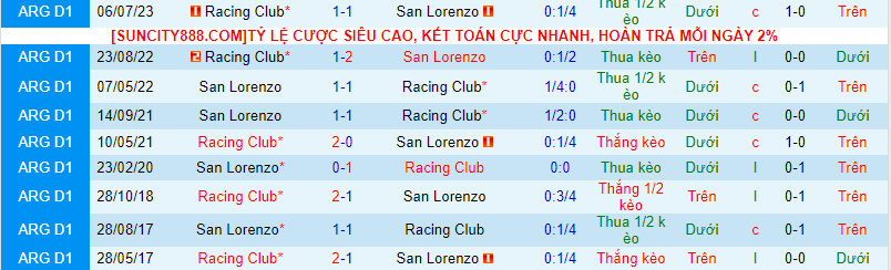 Soi kèo phạt góc Racing Club vs San Lorenzo, 7h15 ngày 10/2 - Ảnh 4