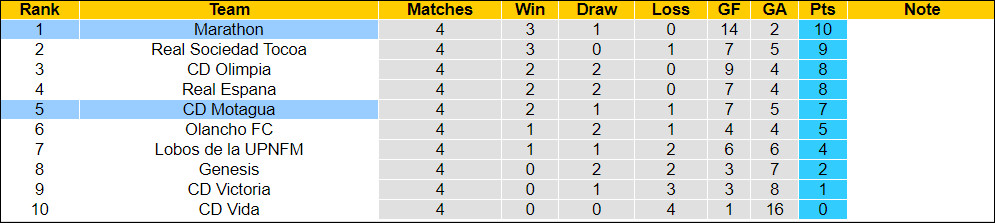 Nhận định, soi kèo Motagua vs CD Marathón, 6h ngày 12/2 - Ảnh 4