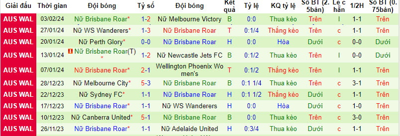 Soi kèo phạt góc nữ Western United vs nữ Brisbane Roar, 13h00 ngày 11/2 - Ảnh 2