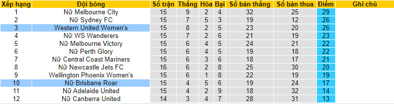 Soi kèo phạt góc nữ Western United vs nữ Brisbane Roar, 13h00 ngày 11/2 - Ảnh 4