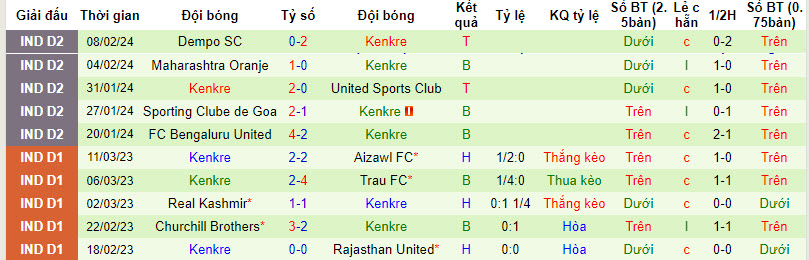 Nhận định, soi kèo Bengaluru Utd vs Sudeva, 16h30 ngày 12/2 - Ảnh 2