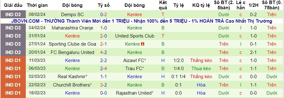 Nhận định, soi kèo Sporting Bengaluru vs Kenkre, 17h30 ngày 12/2 - Ảnh 2