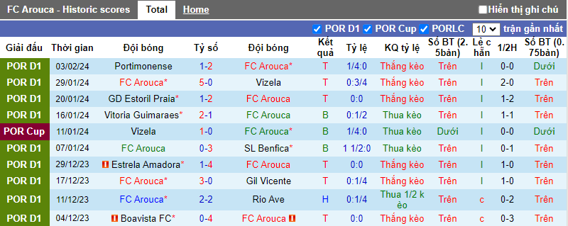 Siêu máy tính dự đoán Arouca vs Porto, 3h15 ngày 13/2 - Ảnh 2