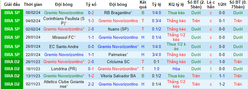 Soi kèo phạt góc Novorizontino vs Guarani, 7h ngày 13/2 - Ảnh 1