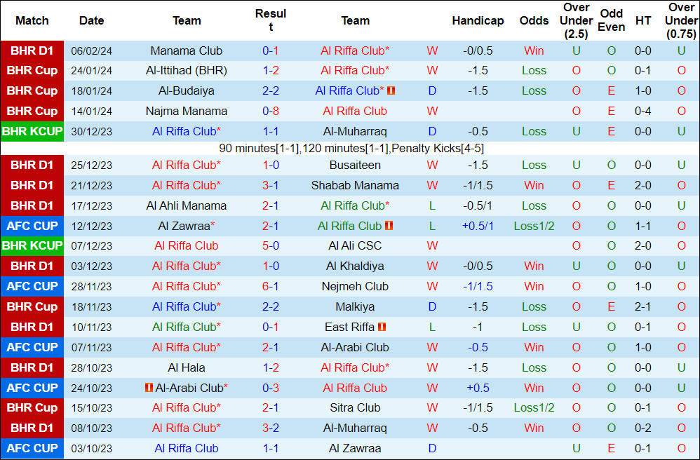 Soi kèo thơm hôm nay 12/2 trận Riffa Club vs Al Nahda chuẩn xác nhất - Ảnh 1