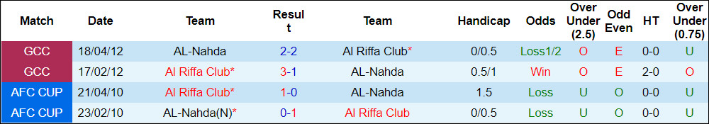 Soi kèo thơm hôm nay 12/2 trận Riffa Club vs Al Nahda chuẩn xác nhất - Ảnh 3