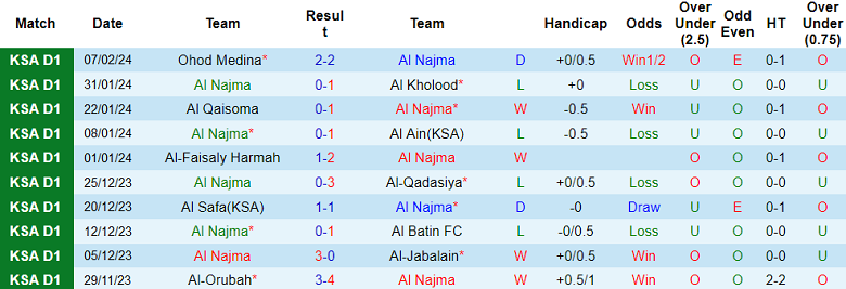 Nhận định, soi kèo Al Najma vs Al Taraji, 20h00 ngày 13/2 - Ảnh 1