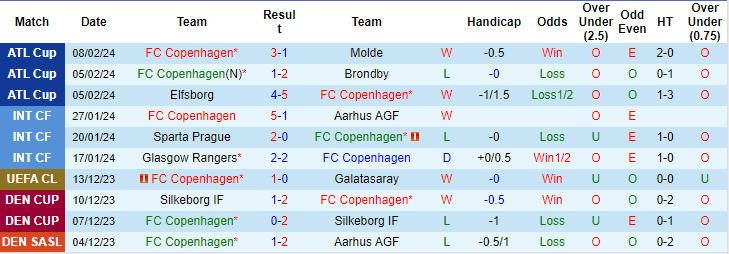 Siêu máy tính dự đoán Copenhagen vs Man City, 3h ngày 14/2 - Ảnh 1