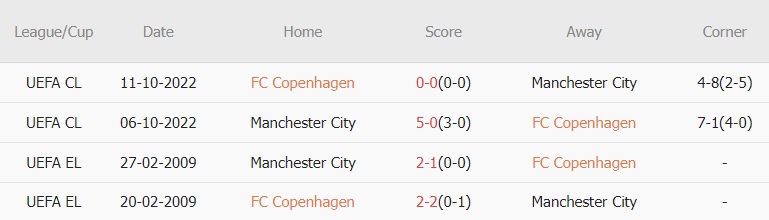 Soi kèo phạt góc Copenhagen vs Man City, 3h ngày 14/2 - Ảnh 2