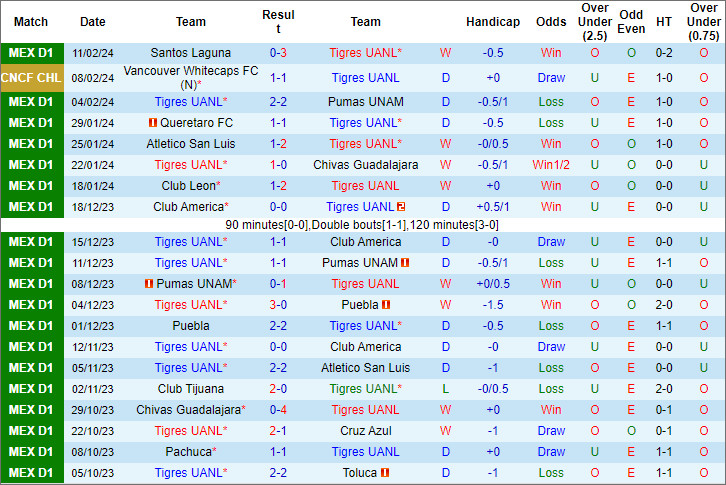 Nhận định, soi kèo Tigres UANL vs Vancouver, 8h ngày 15/2 - Ảnh 1