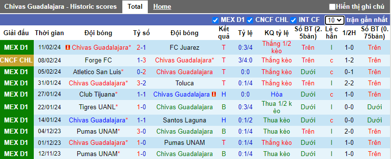 Soi kèo phạt góc Guadalajara Chivas vs Forge, 10h00 ngày 14/2 - Ảnh 1