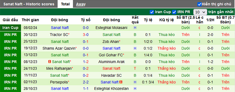 Nhận định, soi kèo Esteghlal Tehran vs Sanat Naft, 20h45 ngày 16/2 - Ảnh 3