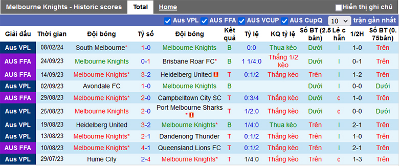 Nhận định, soi kèo Melbourne Knights vs Port Melbourne Sharks, 15h30 ngày 16/2 - Ảnh 2