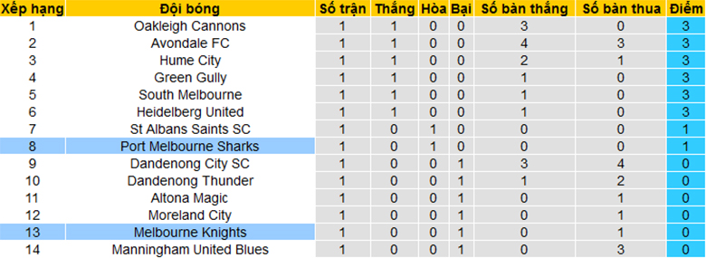 Nhận định, soi kèo Melbourne Knights vs Port Melbourne Sharks, 15h30 ngày 16/2 - Ảnh 4