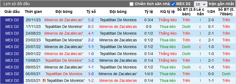 Nhận định, soi kèo Tepatitlan vs Zacatecas, 10h05 ngày 16/2 - Ảnh 1