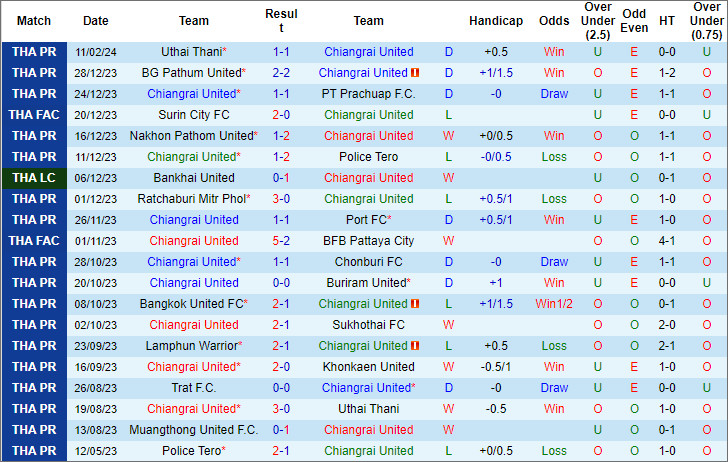 Soi kèo phạt góc Chiangrai United vs Trat, 18h ngày 15/2 - Ảnh 1